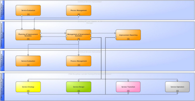 Main information flows and interfaces of ITSM Improvement Management according to ITIL® and ISO 20000