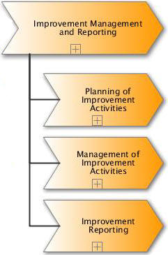 Processes of Improvement Management and Reporting