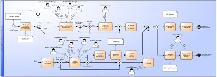 Process Management of Improvement Activities