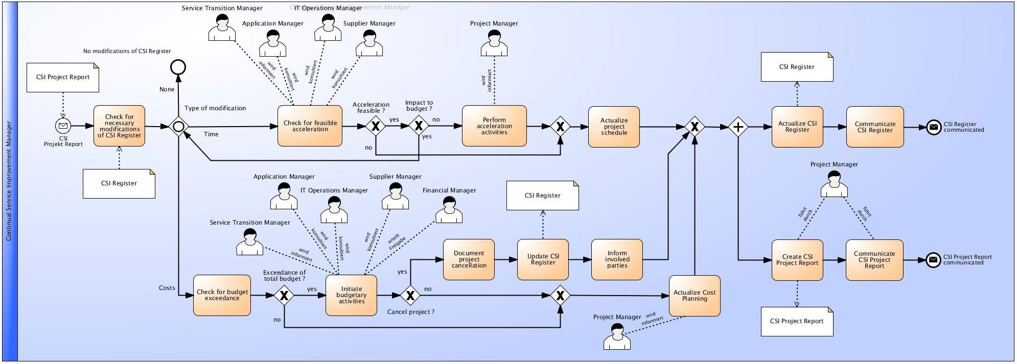 Excerpt Process Documentation Of Continual Service Improvement