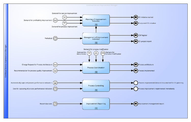 Continual Improvement and IT Quality Management Practice according to ITIL® 4