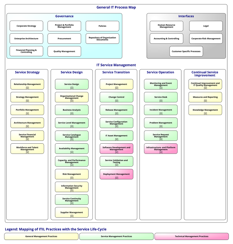 General ITSM Process Map