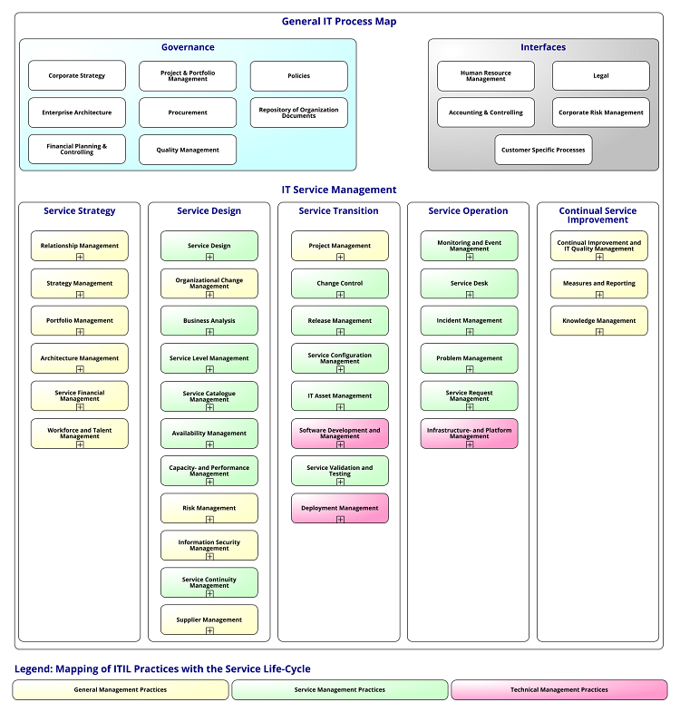 Generelle ITSM Prozesslandkarte