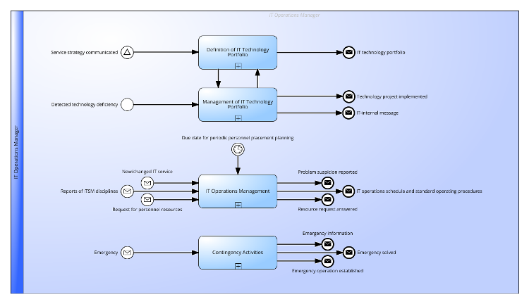 Infrastructure-and Platform Management Practice according to ITIL® 4