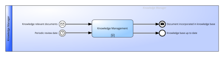 Knowledge Management Practice according to ITIL® 4