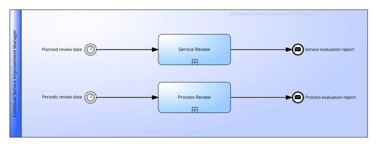 Measurement and Reporting Practice according to ITIL® 4