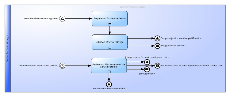 Service Portfolio Management Practice according to ITIL® 4