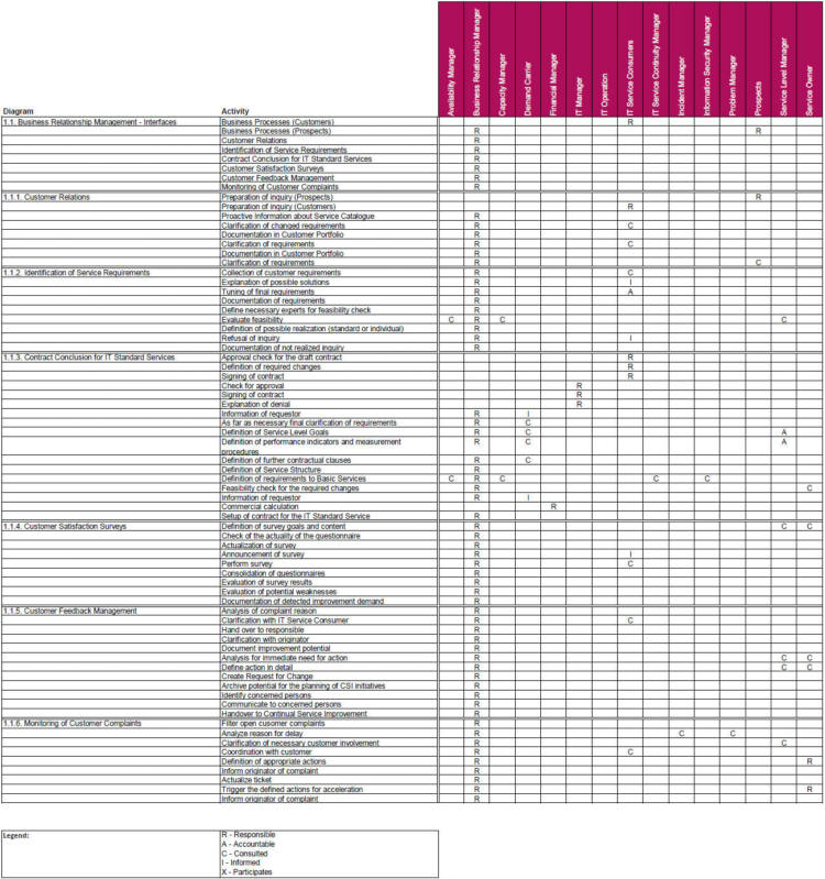 RACI-Matrix Business Relationship Management