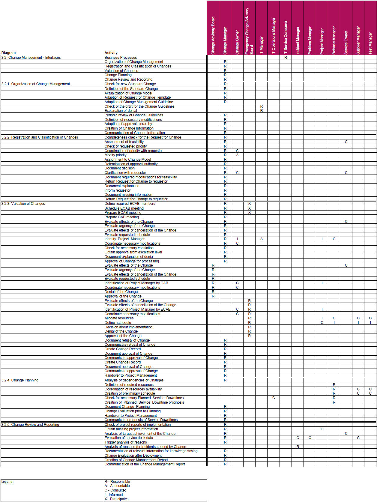 Change Management Raci Chart