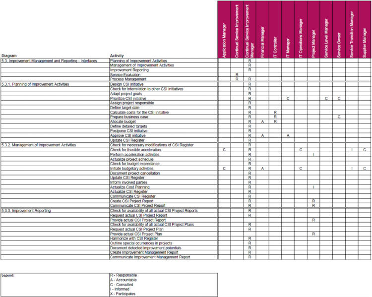 RACI Matrix for Improvement Management