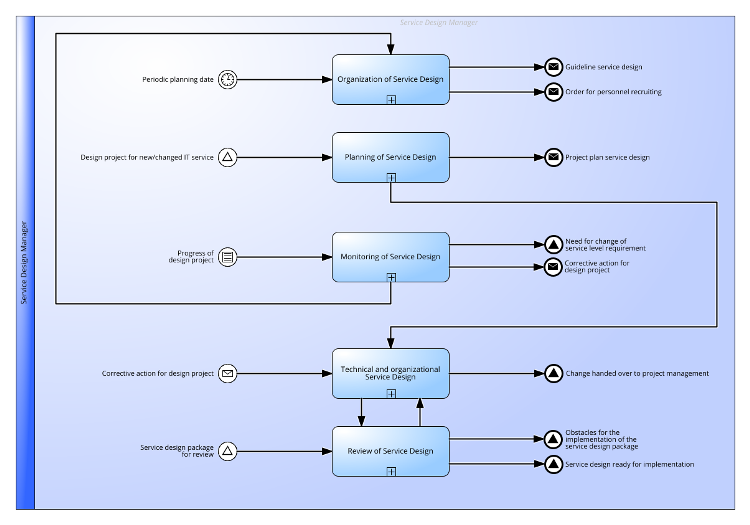Service Design Practice according to ITIL® 4