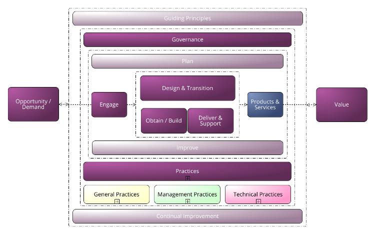 IT service value system according to ITIL® 4