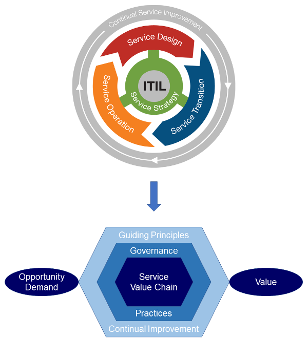 ITIL® 4 Practices