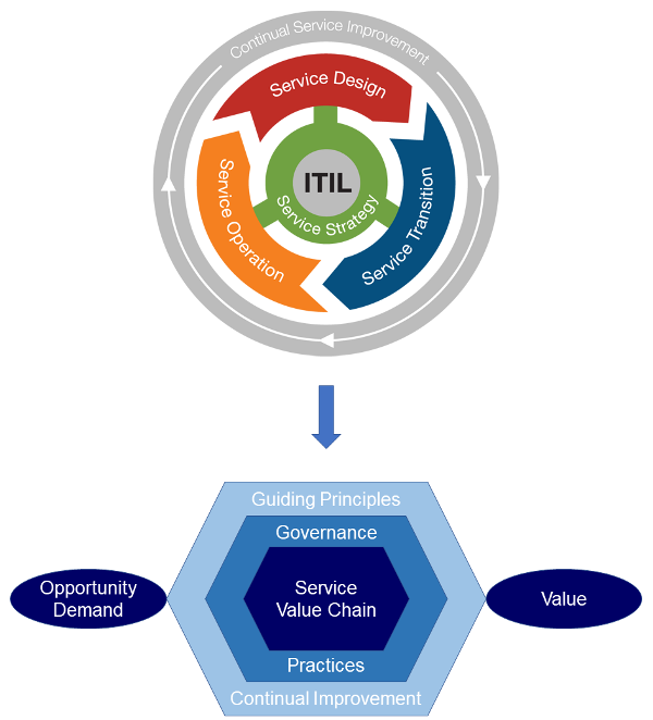 ITIL® 4 Praktiken